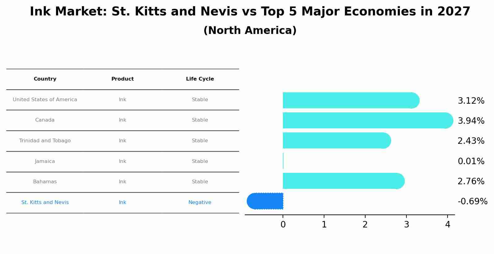Ink Market: St. Kitts and Nevis vs Top 5 Major Economies in 2027 (North America)